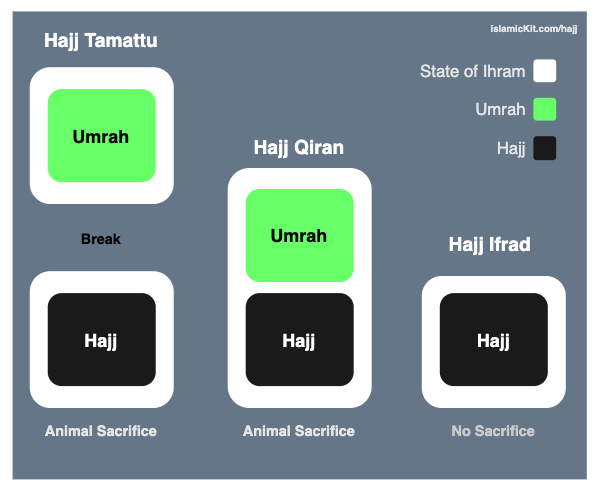 Types of Hajj